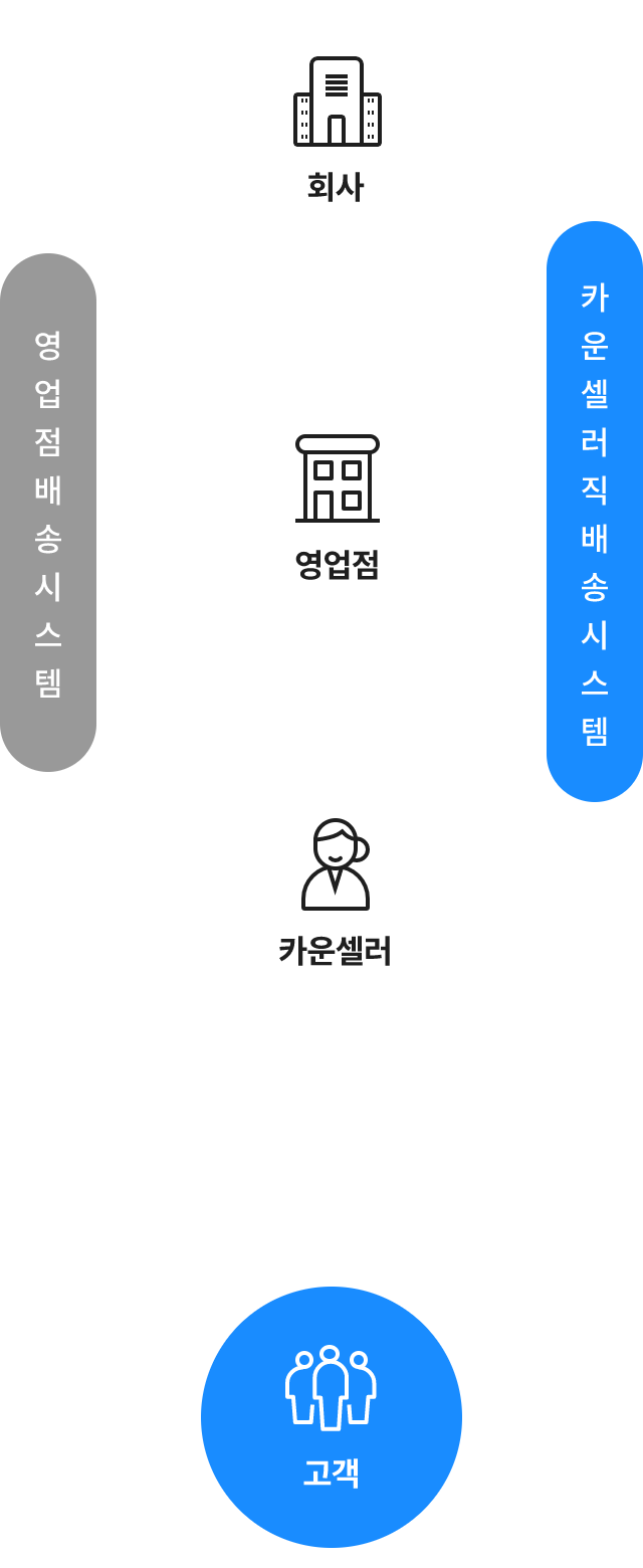 카운셀러 직배송 시스템 : 회사에서 카운셀러 직접배송되어 고객에게로, 영업점 배송 시스템: 회사에서 영업점을 거쳐 카운셀러에게 배송되어 고객에게로